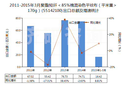 2011-2015年3月聚酯短纖<85%棉混染色平紋布(平米重>170g)(55142100)出口總額及增速統(tǒng)計(jì) 2011-2015年3月聚酯短纖<85%棉混染色平紋布(平米重>170g)(55142100)出口總額及增速統(tǒng)計(jì)